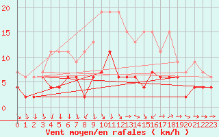 Courbe de la force du vent pour Luzern