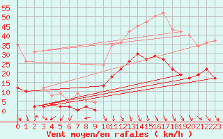 Courbe de la force du vent pour La Mure (38)