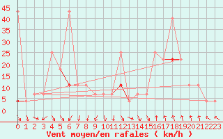 Courbe de la force du vent pour Byglandsfjord-Solbakken