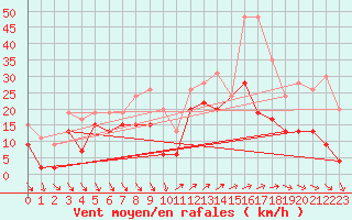 Courbe de la force du vent pour Hyres (83)