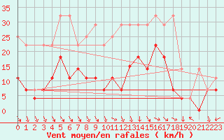 Courbe de la force du vent pour Meiningen