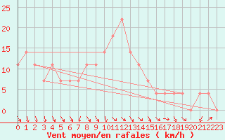 Courbe de la force du vent pour Paks