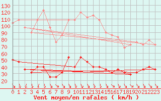 Courbe de la force du vent pour Tarfala