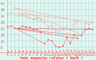 Courbe de la force du vent pour Weinbiet