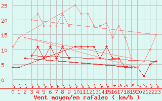 Courbe de la force du vent pour Ayamonte