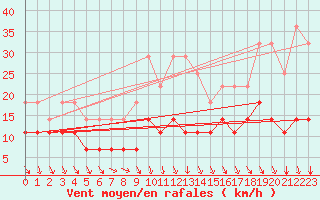 Courbe de la force du vent pour Puumala Kk Urheilukentta