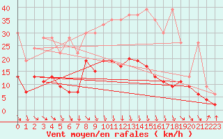 Courbe de la force du vent pour Evionnaz