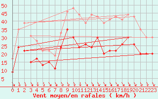 Courbe de la force du vent pour Istres (13)