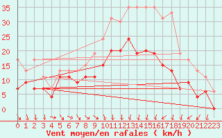 Courbe de la force du vent pour Lille (59)