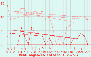 Courbe de la force du vent pour Les crins - Nivose (38)
