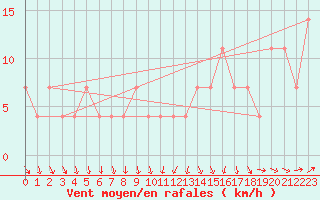 Courbe de la force du vent pour Loferer Alm