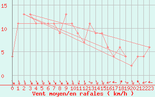 Courbe de la force du vent pour Topcliffe Royal Air Force Base