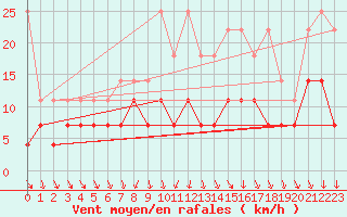 Courbe de la force du vent pour Ell Aws