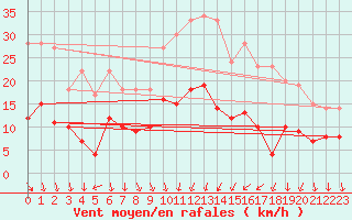 Courbe de la force du vent pour Marsillargues (34)