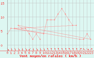Courbe de la force du vent pour Tortosa
