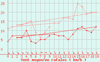 Courbe de la force du vent pour Evreux (27)