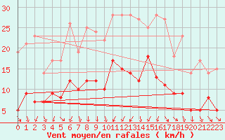 Courbe de la force du vent pour Annecy (74)