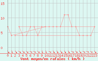 Courbe de la force du vent pour Mullingar