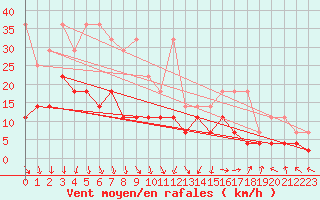 Courbe de la force du vent pour Weiden