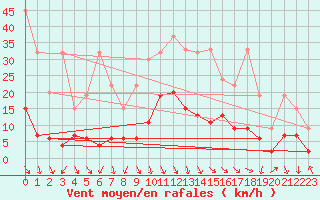 Courbe de la force du vent pour Evionnaz