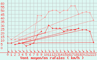 Courbe de la force du vent pour Comprovasco