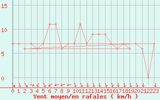 Courbe de la force du vent pour Capo Palinuro