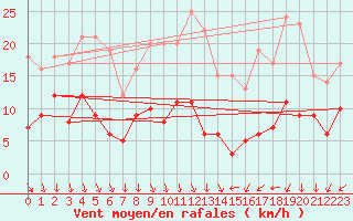 Courbe de la force du vent pour Muenchen-Stadt