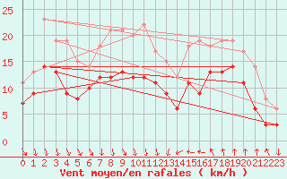 Courbe de la force du vent pour Leucate (11)