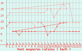 Courbe de la force du vent pour Charleroi (Be)