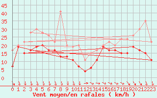 Courbe de la force du vent pour Marignane (13)