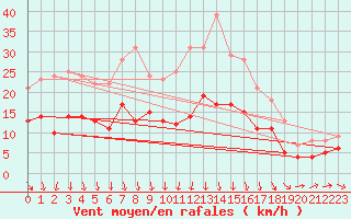 Courbe de la force du vent pour Rennes (35)