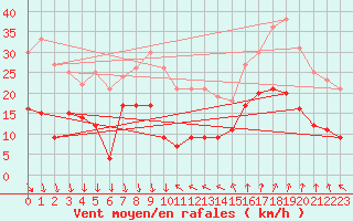 Courbe de la force du vent pour Ste (34)