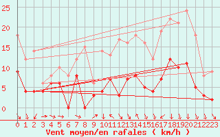 Courbe de la force du vent pour Alenon (61)