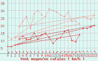 Courbe de la force du vent pour Leucate (11)