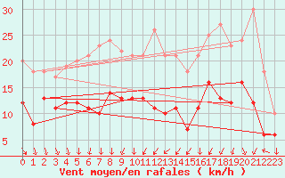 Courbe de la force du vent pour Rennes (35)
