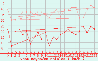 Courbe de la force du vent pour Corvatsch