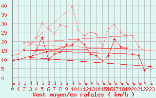 Courbe de la force du vent pour Marignane (13)