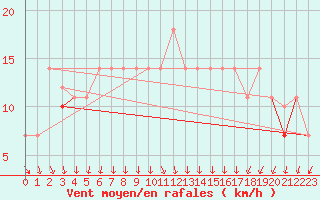 Courbe de la force du vent pour Vilsandi