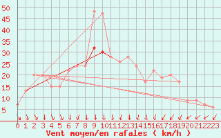 Courbe de la force du vent pour Marham