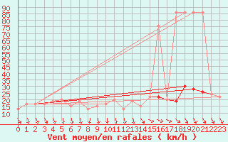 Courbe de la force du vent pour Navacerrada