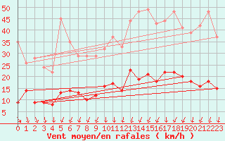 Courbe de la force du vent pour Deux-Verges (15)