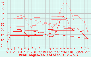 Courbe de la force du vent pour La Rochelle - Aerodrome (17)