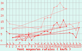 Courbe de la force du vent pour Nevers (58)