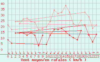 Courbe de la force du vent pour Formigures (66)