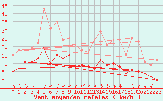 Courbe de la force du vent pour Roissy (95)
