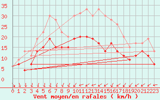Courbe de la force du vent pour Chteauroux (36)
