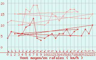 Courbe de la force du vent pour Belmont - Champ du Feu (67)