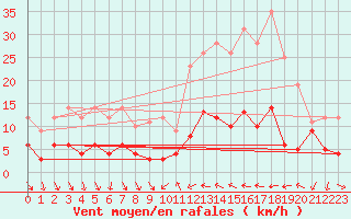 Courbe de la force du vent pour Pgomas (06)