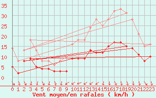 Courbe de la force du vent pour Feins (35)