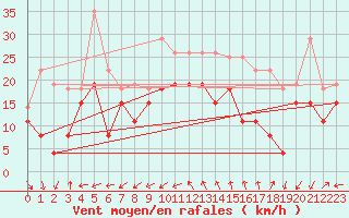 Courbe de la force du vent pour Cap Cpet (83)